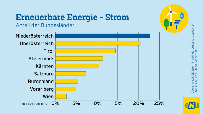 Grafik: Niederösterreich erzeugt im Bundesländervergleich den meisten Strom aus Erneuerbaren. 22,8 Prozent des erneuerbaren Stroms kommt aus Niederösterreich (Stand 2023). 