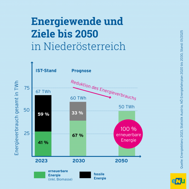 Grafik: Die Energiewende in NÖ braucht eine Reduktion unseres Energiebedarfs. Bis zum Jahr 2050 soll er von 67 auf 50 Terrawattstunden verringert werden. Zeitgleich soll der Anteil erneuerbarer Energie durch Dekarbonisierung auf 100 % ansteigen