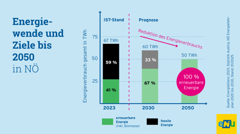 Die Energiewende in NÖ braucht eine Reduktion unseres Energiebedarfs. Bis zum Jahr 2050 soll er von 67 auf 50 Terrawattstunden verringert werden. Zeitgleich soll der Anteil erneuerbarer Energie durch Dekarbonisierung auf 100 % ansteigen.