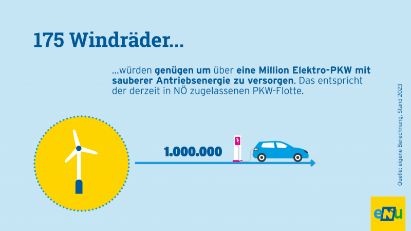 Grafik: 175 Windräder genügen, um 1 Million Elektro-PKW mit sauberer Antriebsenergie zu versorgen. Das entspricht der derzeit in NÖ zugelassenen PKW-Flotte.