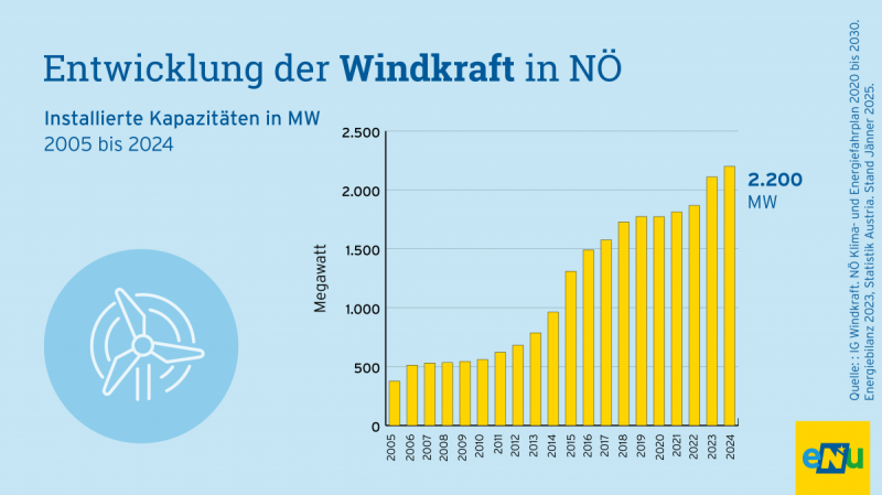 Infografik: Die Windkraftanlagen in NÖ im Jahr 2024 besitzen eine Leistung von rund 2.200 Megawatt (MW).